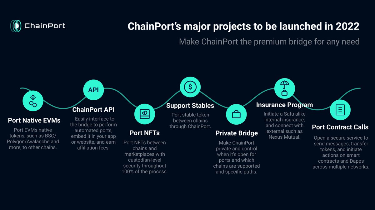 chain_port's tweet photo. Most significant milestones for ChainPort this Q! 

- Fees activation for ChainPort
- $PORTX launch 
- Staking/LP Farms
- Non-EVMs like #Terra #Solana 
- #Cardano full support on ChainPort
- Stablecoins porting 
- More EVM Chains
- ChainPort for Businesses V1

And more! 👀 https://t.co/RZ1tYfvQJu