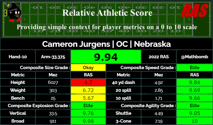 MathBomb's tweet photo. #2 IOL #RAS 2022

Cameron Jurgens is a OC prospect in the 2022 draft class. He scored a 9.94 RAS out of a possible 10.00. This ranked 4 out of 532 OC from 1987 to 2022. https://t.co/aHSL49CsfT #RAS https://t.co/PvwWuhzYy0