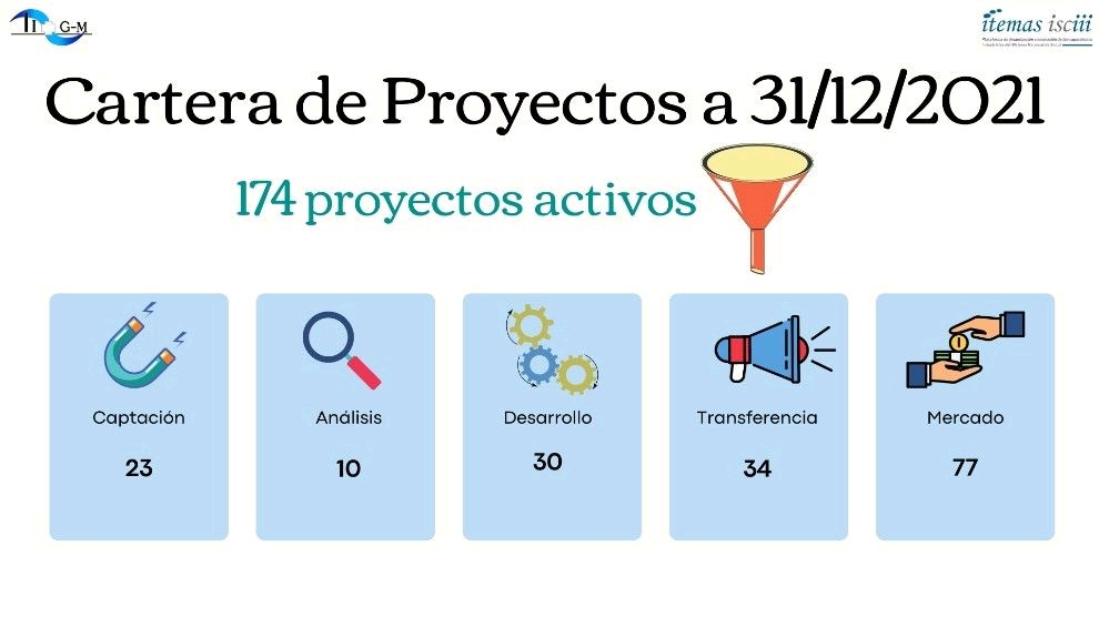 💡Una fotografía del embudo de la innovación de la Unidad de Apoyo a la Innovación (UAI) del IiSGM a 31/12/2021.

👀Es un embudo particular porque está invertido. El número de proyectos en mercado supera con creces al de proyectos en captación.