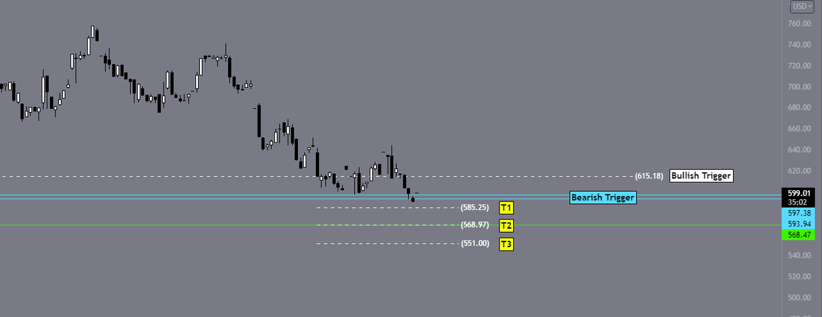 dailytradingpit's tweet photo. $SHOP bearish under 594 intraday, levels to watch on the downside 585->575/568->551, bullish over 615
#intradayrange #options #Shopify https://t.co/MSNudCClDG