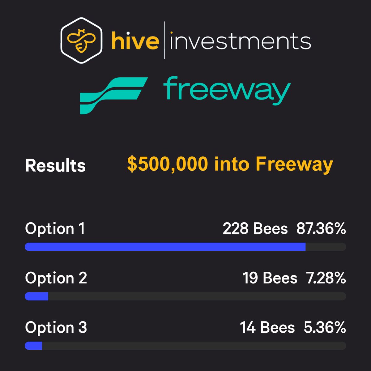 AuBit_and_Me's tweet photo. An overwhelming victory to stake the largest available quantity into @FreewayFi 🔥

And this partnership isn't a one-time only investment either...😉

$FWT #FreewayFam #HIVE $HNY $YLD $CHSB $VGX $CEL $NEXO $ANC $CRO https://t.co/ej1sIRfI67