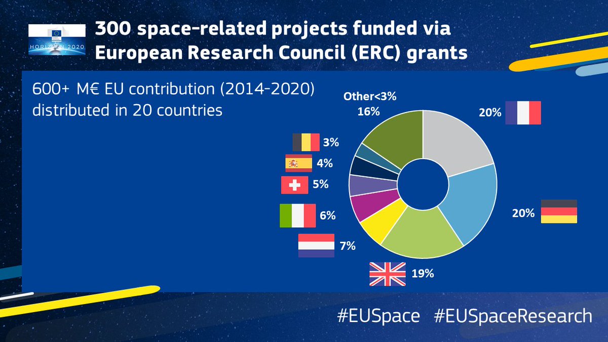 defis_eu's tweet photo. #DYK the @ERC_Research funds fundamental science in any field of research?

The project portfolio includes 300 space-related projects primarily focusing on Space Science🔍🛰️
 
Learn more about EU-funded low TRL space research: https://t.co/5yFWOW1opr

#EUSpace #EUSpaceResearch https://t.co/siavDOQwvW