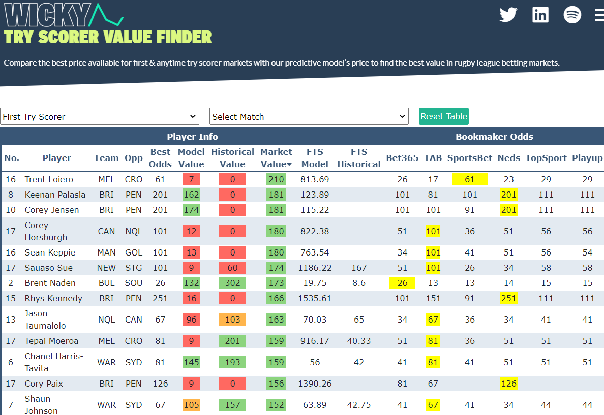 wickyai's tweet photo. Naden, CHT & SJ - some standout value plays according to our try scorer odds value finder tool. 2nd week of having Bet365 on there, already paying off 😅
Check out our free tool here 👇👇
https://t.co/l1wa3BxLs1
#nrl #rubyleague #sports https://t.co/NJ3xudJyrM