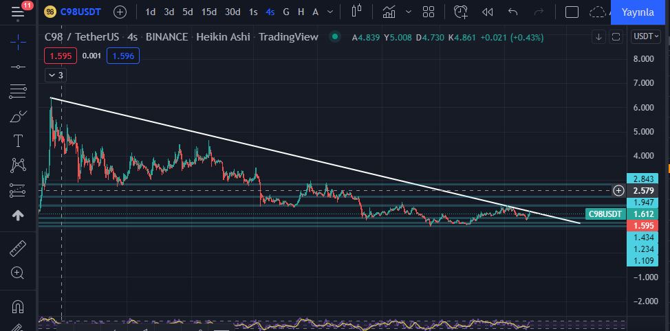 #C98USDT Trend kırılımı gelebilir☑️
Destek  Alım🟢
Direnç  Satım🔴
Destek Seviyleri. :1)1.4254, 2)1.2326+-3
İzlenecek direnç 1: 1.1.94
İzlenecek direnç 2: 2.31
İzlenecek direnç 3: 2.84
Tarih / Saat      :13.04.2022 /14:41 PM
Volume 24h : $98,734,846
Not : Ytd. #c98coin
#altcoin