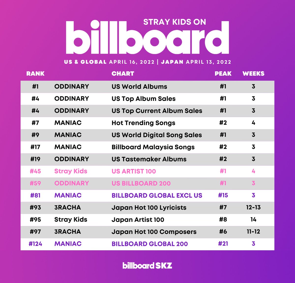 billboardskz's tweet photo. #StrayKids on Billboard charts this week (dated April 16, 2022)

@Stray_Kids @Stray_Kids_JP
#스트레이키즈 #スキズ #MANIAC_SKZ https://t.co/TeuRUugdhl