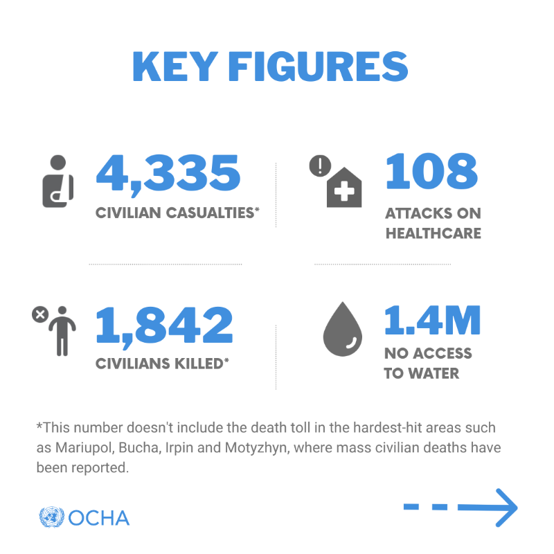 UNOCHA's tweet photo. The conflict in #Ukraine has caused the world's largest &amp; fastest-growing displacement crisis in recent history, with nearly two-thirds of Ukrainian children now displaced.

More in our latest report: