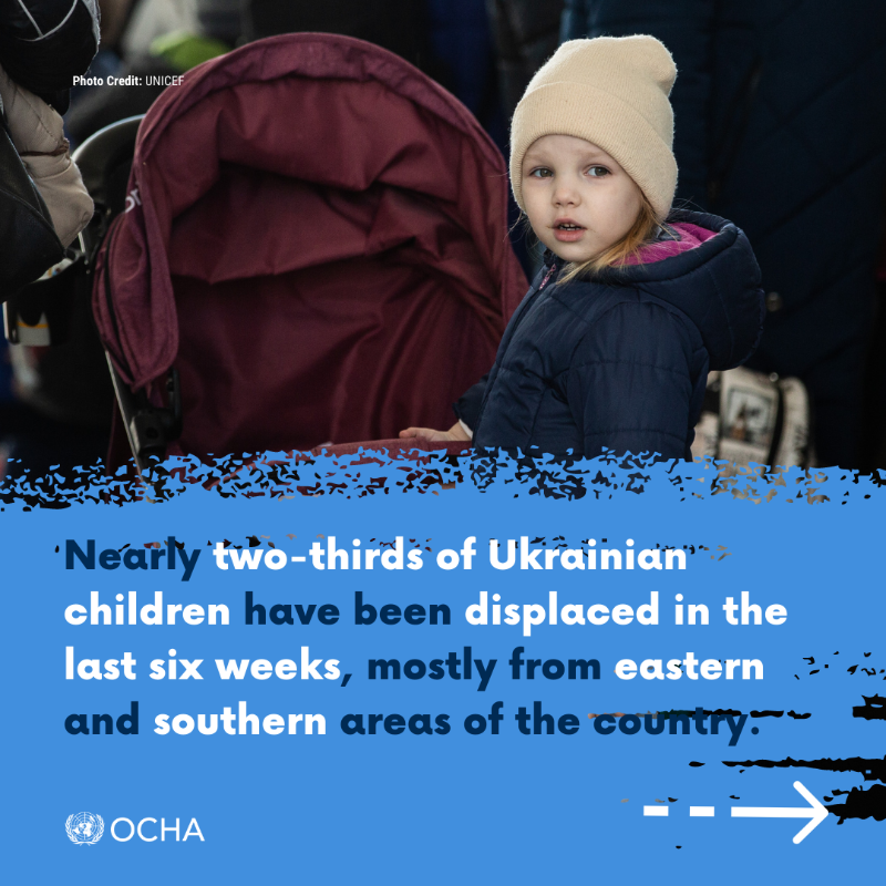 UNOCHA's tweet photo. The conflict in #Ukraine has caused the world's largest &amp; fastest-growing displacement crisis in recent history, with nearly two-thirds of Ukrainian children now displaced.

More in our latest report: