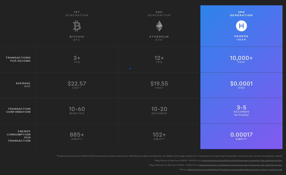 robertlinton's tweet photo. @molly0xFFF Uneducated decision. It's 2022 and were in the 3rd generation of carbon-negative, regulatory compliant crypto. https://t.co/uWTS1VtiyX