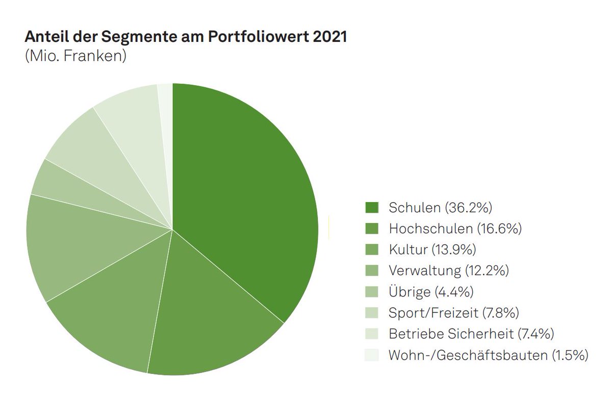 FinanzenBS's tweet image. Schulen, Museen, Bürogebäude. Im Verwaltungsvermögen @BaselStadt sind die selbst genutzten Gebäude. Der Zustand hat sich weiter verbessert, die Anzahl #Solaranlagen steigt und der Flächenverbrauch pro Arbeitsplatz sinkt. Mehr ℹ️ dazu in der MM: fd.bs.ch/nm/2022-jahres…