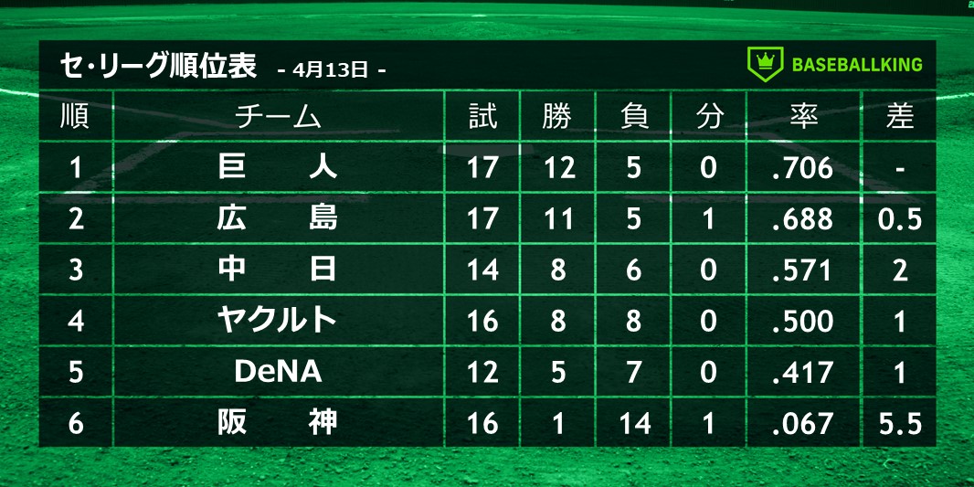 ベースボールキング セ リーグ順位表 4月13日 Giants Carp Dragons Swallows Baystars Tigers 上位3チームが貯金着々 5連敗の阪神は借金13で勝率 067 T Co Dqkjdj3lhk Twitter