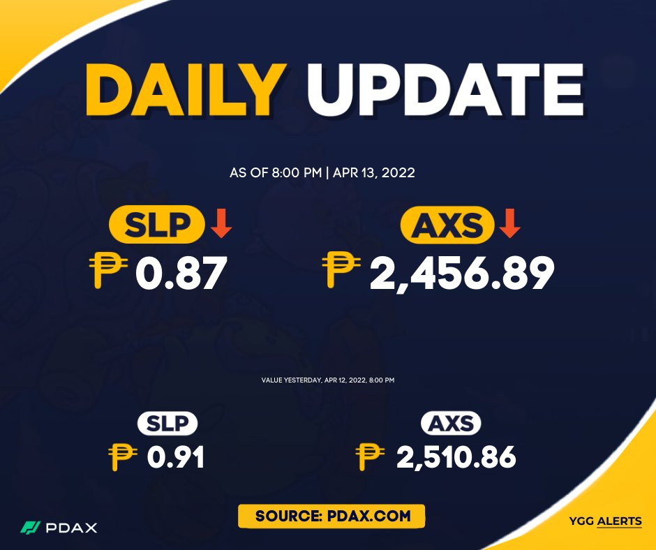 YGGAlerts's tweet photo. SLP and AXS Update as of 8:00 PM today.
Brought to you by @pdaxph, our trusted cryptocurrency trading platform.
Download PDAX now
https://t.co/YQKywpfBkb
#AxiesUpdates https://t.co/uoabcCTLFr