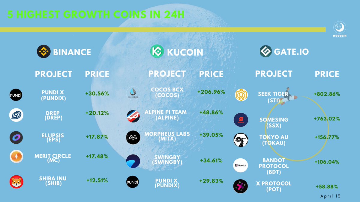 MoocoinMoon's tweet photo. 5 Highest Growth Coins in 24H

@binance:
@PundiXLabs @DrepOfficial @Ellipsisfi @MeritCircle_IO @Shibtoken

@kucoincom:
@CocosBCX @AlpineF1Team @morpheuslabs_io @SwingbyProtocol 

@gate_io:
@SeekTiger @somesinglovers @TOKAU_JP @hellobandot @X_Protocol_ https://t.co/seMtCeAgds
