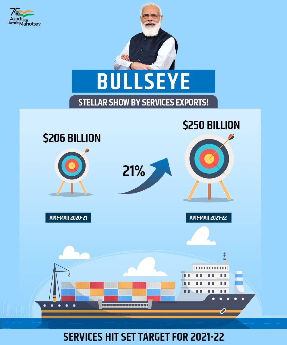 dgftindia's tweet photo. After the historic achievement of the $400 bn Goods export target, India achieves yet another Milestone by accomplishing Services export target of $250 bn for 2021-22. 

#LocalGoesGlobal https://t.co/XzptWWTHh9