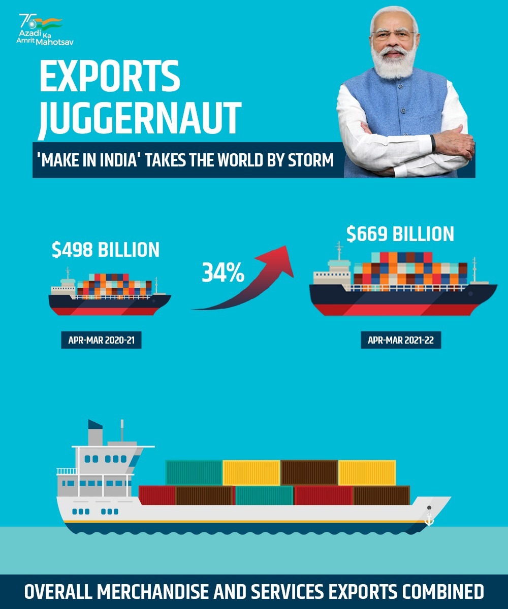 dgftindia's tweet photo. After the historic achievement of the $400 bn Goods export target, India achieves yet another Milestone by accomplishing Services export target of $250 bn for 2021-22. 

#LocalGoesGlobal https://t.co/XzptWWTHh9