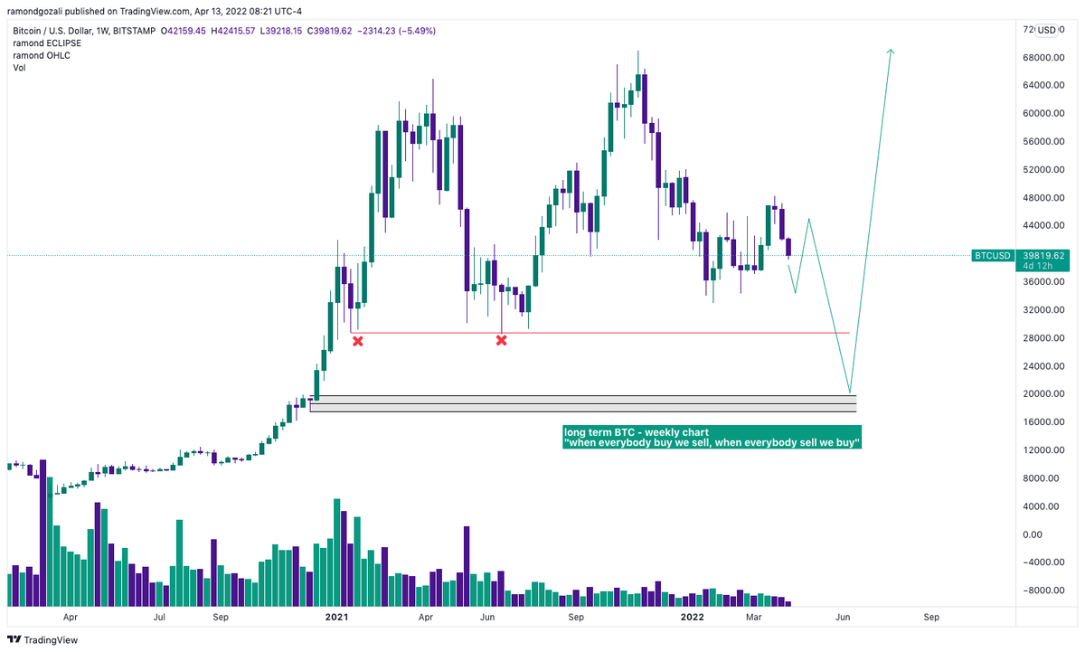 ramondgozali's tweet photo. long term BTC - weekly chart
when everybody buy we sell, when everybody sell we buy - #dontbeafollower #studyhard #marketmaker #liquidity https://t.co/RI8ENJWm62