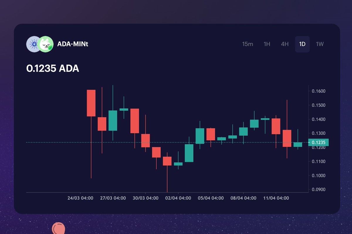 MinswapDEX's tweet photo. Price Chart is now live 🔥
👉 https://t.co/xgSC6uoycF https://t.co/ItKT5zpzUj