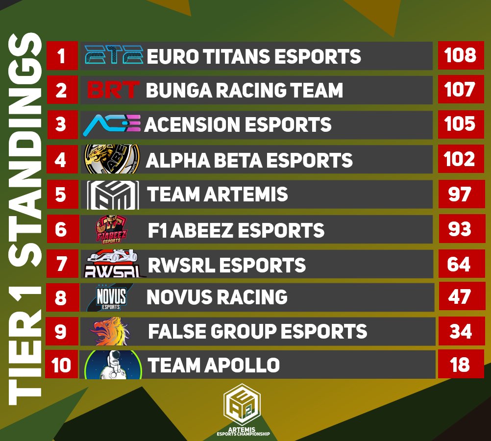It couldn't be any closer at the top of Tier 1... Only 15 points separate our leaders <a href="/ete_esports/">Euro Titans Esports</a> and P6 <a href="/f1abeez_esports/">F1ABEEZ Esports</a>! Don't miss tonight's action around Russia in what should be a thriller!

⏰ - 19:00 GMT
🎙️ - <a href="/daniel2206b/">Daniel</a> &amp; <a href="/ColonelSarcasmo/">Lee Ferguson</a> 
📺 - twitch.tv/team_aem