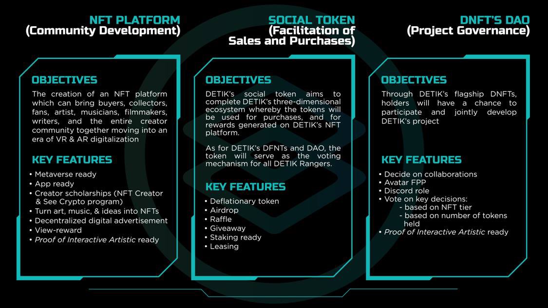 Here we can see the how the functionalities shared between the trinity of DETIK’s key objectives create a well-balanced ecosystem, in line with the team’s slogan 🥷🏻