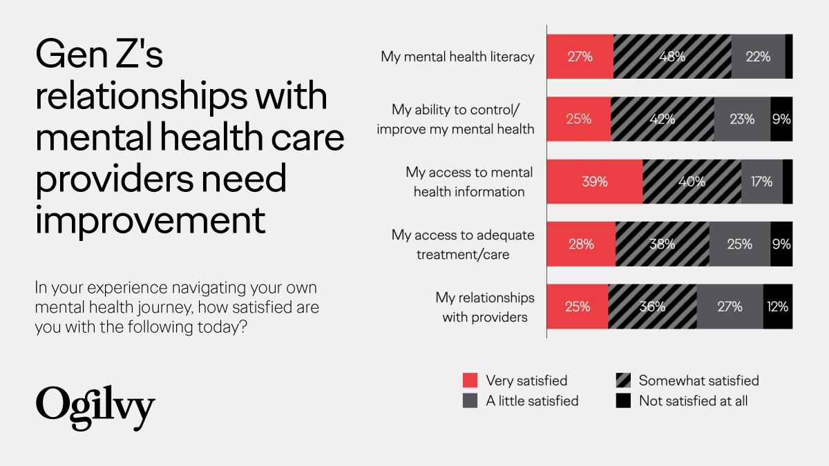 Ogilvy's tweet photo. Healthcare providers, wellness brands, &amp; employers alike have an opportunity to better connect &amp; empathize with Gen Z by building relationships &amp; care mechanisms centered around listening, inclusion, &amp; representation.

Learn more via @OgilvyPR's report. https://t.co/LIgH4oRG8A https://t.co/PkhVP7xoAc