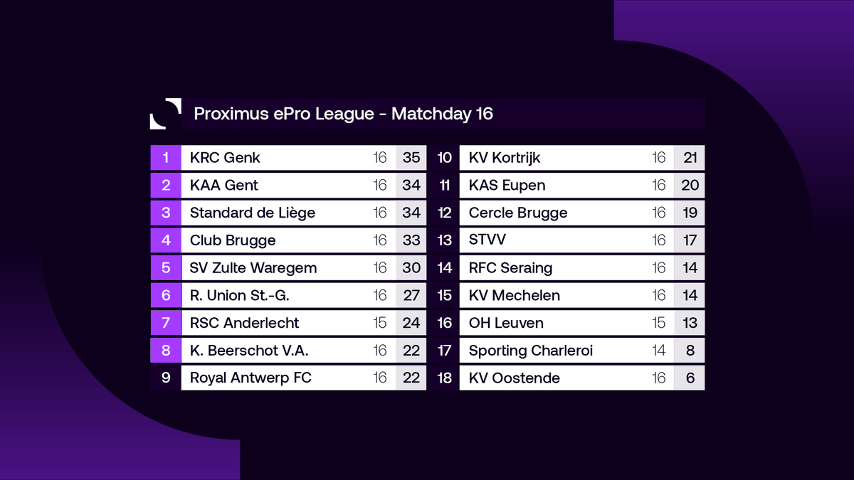 A very important win against Anderlecht in the ePro League🙌

Next week we take on Union in the last ePro League gameday to decide if we make play-offs👀