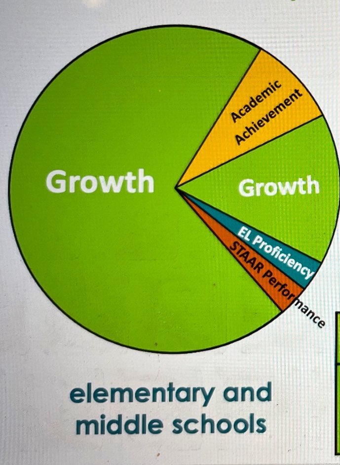 Visual reminder for our final 18 days: 💥Who are our students who have yet to show GROWTH? 💥What skills will they need to show GROWTH?  #GrowthWins