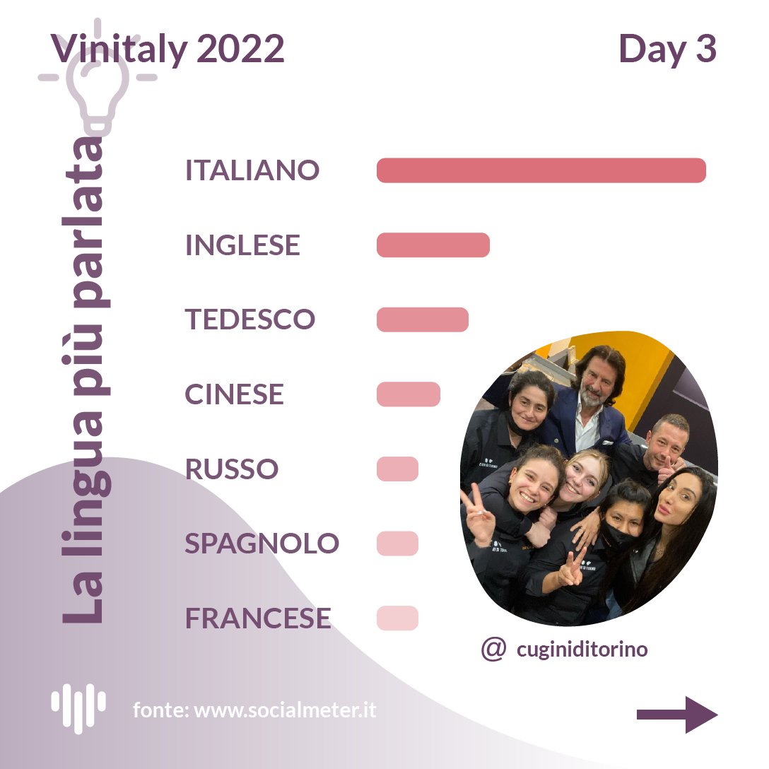 Day 3 #vinitaly 🍷📊🔬

Bollettino web e social sui trend del 12 aprile 2022.

📌 Inside Vinitaly: socialmeter.it/vinitaly-2022/

#socialmeter #bigdata #datadriven
@vinitalytasting @Mipaaf_