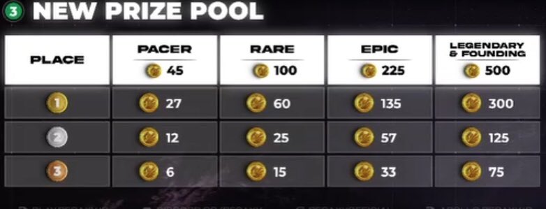 JPreezyNFT's tweet photo. This one stings. All my pegas are pacers. It was hard to cope with the stats update but I can see it necessary to give value to strategic breeding but this one (vis reward difference) seems a bit much especially for small investors. https://t.co/8V0fqbOZcN