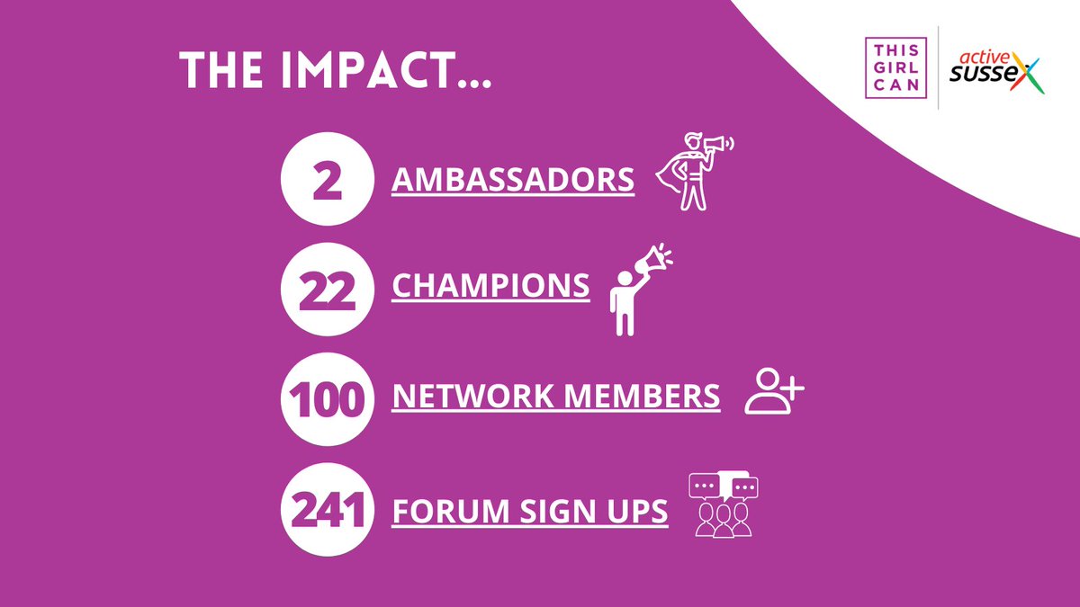 In 2021 we formed the #ThisGirlCanSussex Network as a way to bring together those of us working to get more women &amp; girls across #Sussex moving. Since then the network has grown and developed.

Check out our full impact report &amp; all the positive stories👉ow.ly/1Rmv50IIAoe