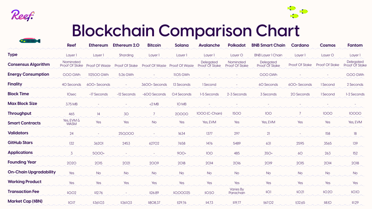 Reef_Chain's tweet image. How does Reef compare to other blockchains? Take a look, and come #buildthereef with us! 🐠🛠😎