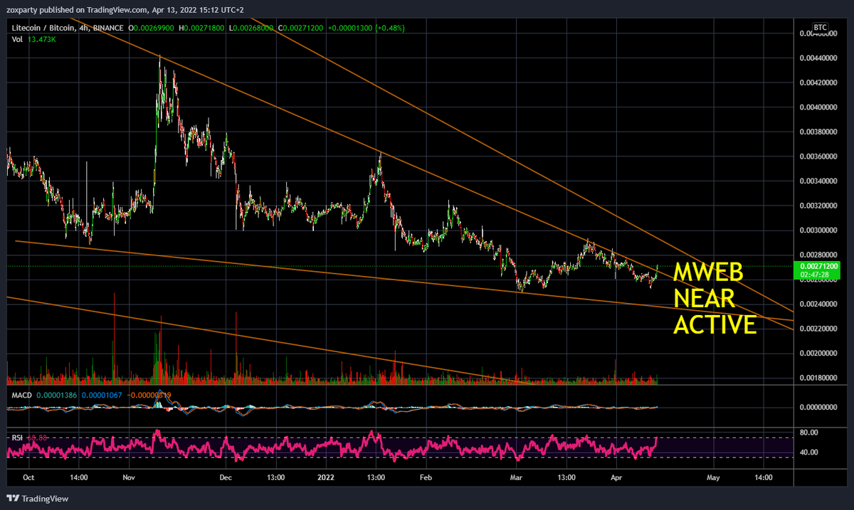 zoxparty's tweet photo. $LTC #MWEB ALMOST FULLY ACTIVE #LTCBTC https://t.co/BxXLbtj7Dg