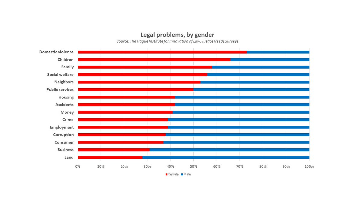 Paul Prettitore (@pprettitore) on Twitter photo This figure did not make the blog - #gender distribution of legal problems. Nothing too surprising though given women's difficulty accessing land rights a bit surprised by the distribution of land problems. <a href="/NigelJBalmer/">Nigel J Balmer</a> <a href="/natalalleycat/">Natalie Anne Knowlton</a> <a href="/ReneeDanser/">Renee Danser</a> <a href="/mjburnett/">Monique Burnett</a> <a href="/mgramatikov/">Measuring Justice</a> This figure did not make the blog - #gender distribution of legal problems. Nothing too surprising though given women's difficulty accessing land rights a bit surprised by the distribution of land problems. <a href="/NigelJBalmer/">Nigel J Balmer</a> <a href="/natalalleycat/">Natalie Anne Knowlton</a> <a href="/ReneeDanser/">Renee Danser</a> <a href="/mjburnett/">Monique Burnett</a> <a href="/mgramatikov/">Measuring Justice</a>