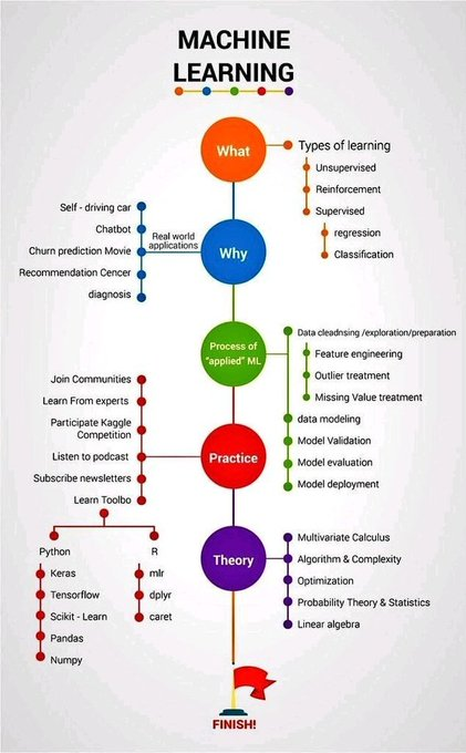 thakkarsmitp's tweet photo. What is #MachineLearning?
#ML #chatbots #AI #Python #pythonprogramming #programming #100DaysOfCode #R #numphy #DataAnalytics #BigData #Datavisualization #DataScience https://t.co/VW4BjV2OS4