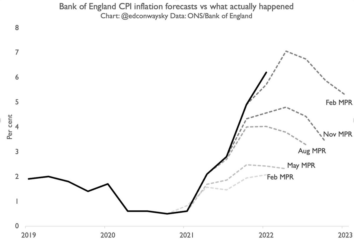 Bank of England official inflation forecasts vs what actually happened. Now incorporating the latest <a href="/ONS/">Office for National Statistics (ONS)</a> data out this morning.
You get the idea.