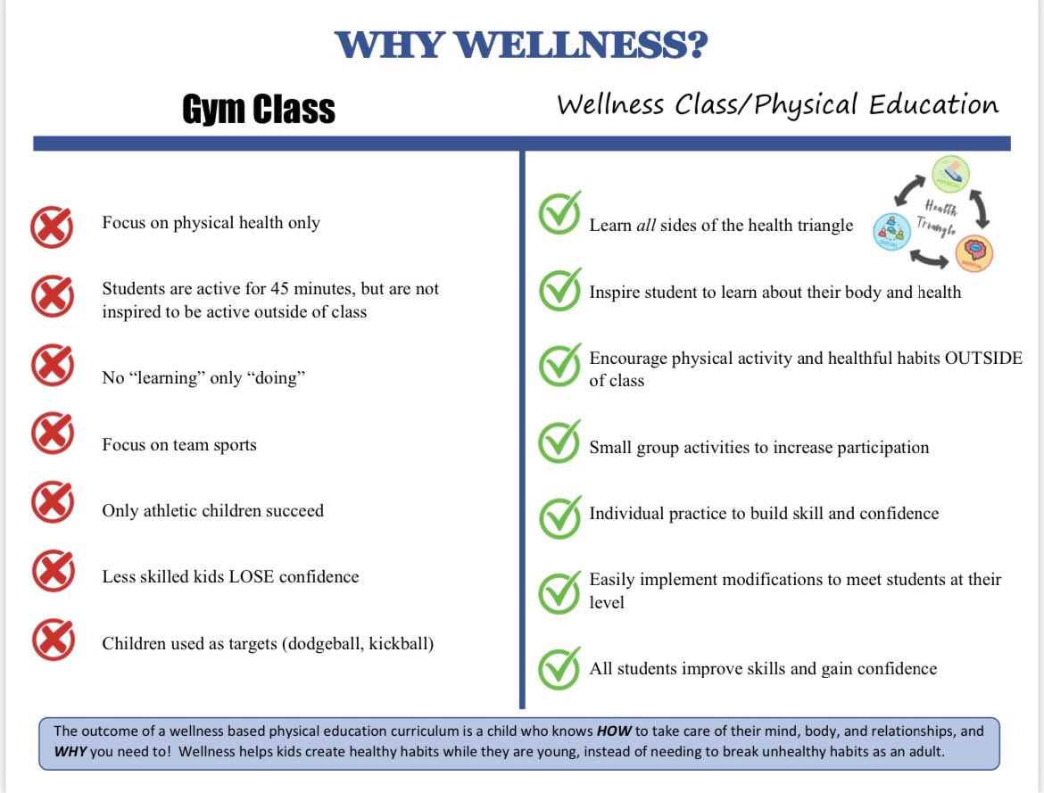 This is why my class is called “Wellness”, instead of gym class!