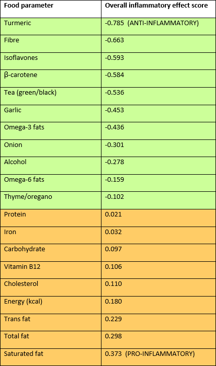kamkalantar's tweet photo. Diet and Inflammation 
What is dietary inflammatory index?
https://t.co/rGfgU4Rndu 
The dietary inflammatory index (DII®) has been developed to measure the potential impact of a diet on an individual's inflammatory status https://t.co/8WCqLjUKow