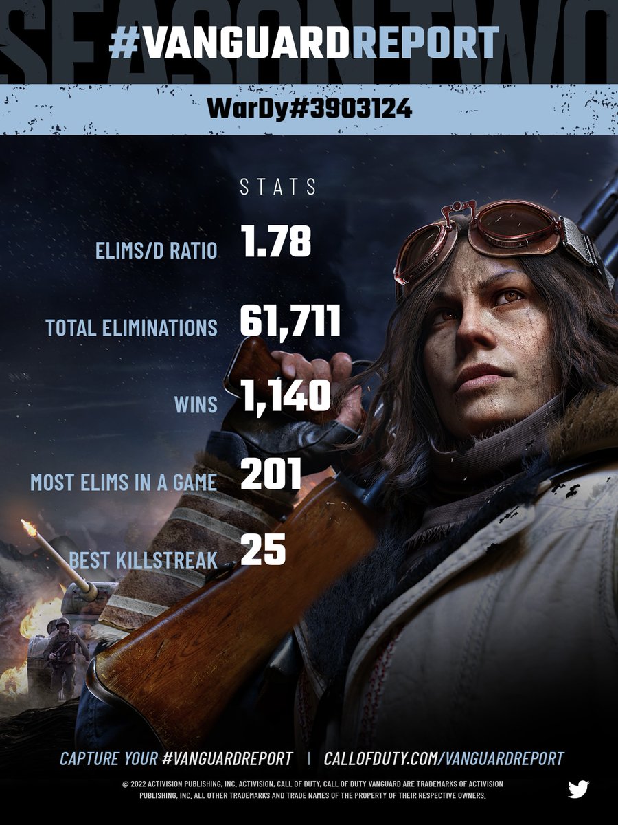 CallofDuty's tweet photo. @WardyGamingWG Here’s your #VanguardReport! No matter your stats, you can always improve and submit for a new report! Who’s the best in your squad? https://t.co/wIH7XthDPD