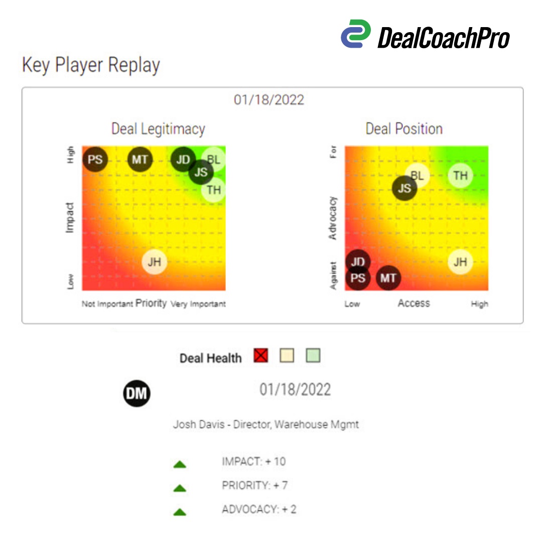 DealCoachPro's tweet photo. Instant Replay can be a game-changer – often, the difference between winning and losing. Read “Instant Replay: The Secret to Advancing Enterprise Deals” to experience the power of rewind in #EnterpriseSales. ➡️ https://t.co/QU6npHEKZ1 

#sales #coaching #winning https://t.co/LLb474NxKa