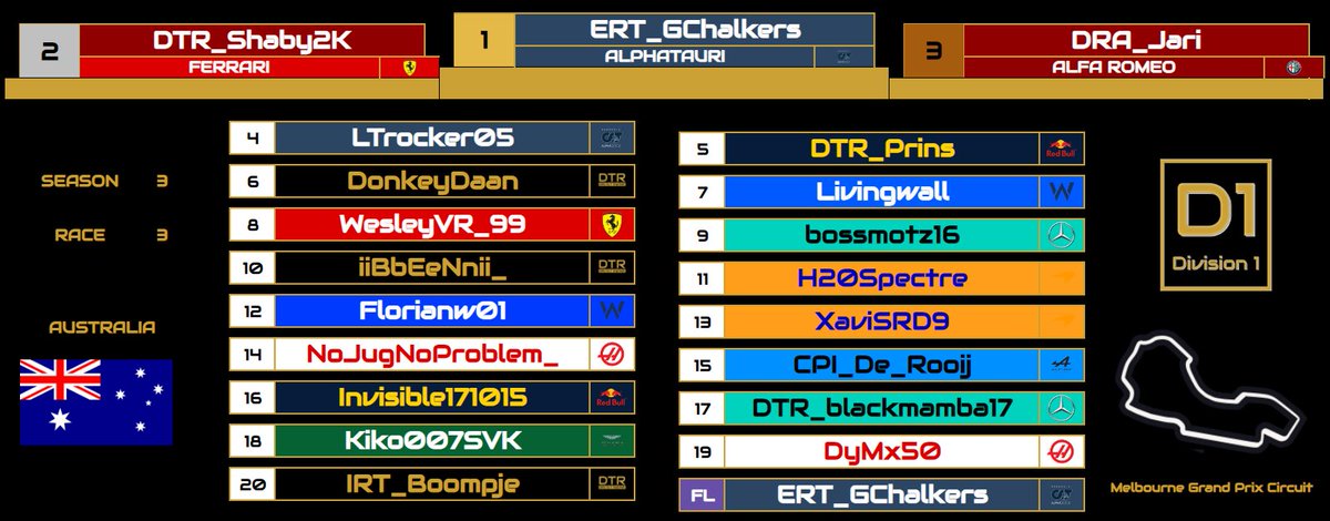 Division 1 results

When the rain falls down in Africa...ehm Australia 🇦🇺 it's @ERT_GChalkers that wins the race!

#ChaseTheDelta