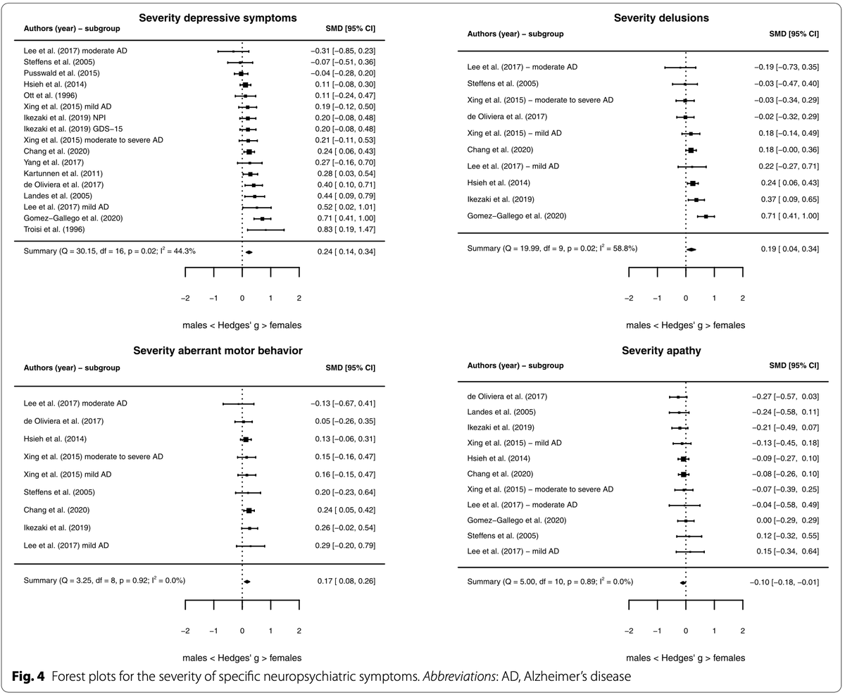 RikOssenkoppele's tweet photo. Check out our recent meta-analysis led by @WSEikelboom on #sex differences in #neuropsychiatric symptoms in #Alzheimer’s disease, https://t.co/eoVJeWe3iO. 

@AlzheimersRes @Beat_it_studie @jannepapma @AlzheimerAms @AlzheimerEMC https://t.co/zFzoelLkYe