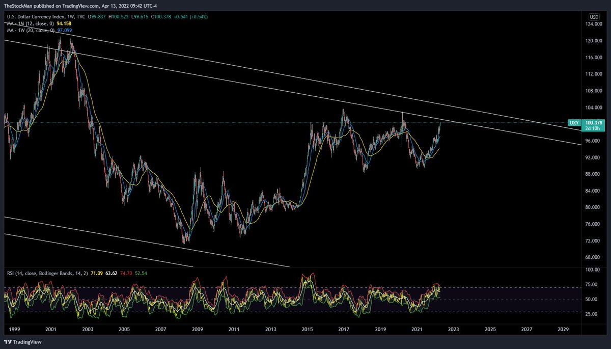 CryptoKidtheKid's tweet photo. DXY getting a little heated here. This is important to note because DXY and crypto tend to have an inverse relationship. Let's see how it acts around the top of the channel. https://t.co/qSqOpeoUDH