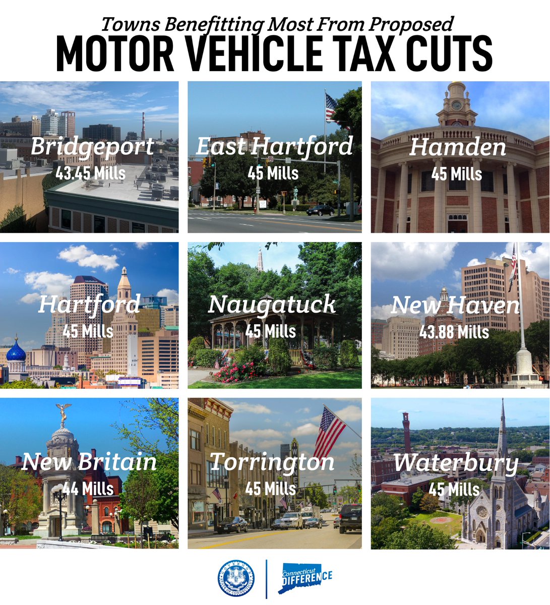For three years, I’ve held the line against broad-based tax increases. This year, my budget includes $336M in tax relief, including car tax cuts for 77% of vehicles in the state. Under my proposal, we'll cap the mill rate at 29, greatly benefitting these nine towns &amp; cities.