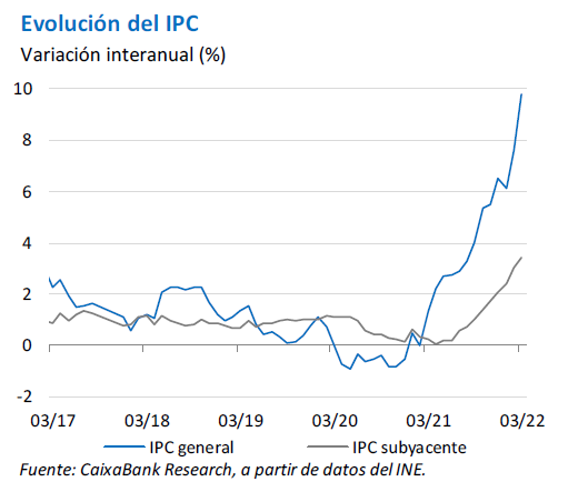 CABK_Research's tweet photo. 📄#NotaBreve 🇪🇸#España
🔴La #inflación registra su nivel más elevado desde mayo de 1985
1/4 La inflación general aumentó hasta el 9,8 % en marzo (7,6% feb.), como adelantó el INE el 30-mar. La inflación subyacente (sin energía ni alimentos no elaborados) avanzó hasta el 3,4%. https://t.co/Ei0RyPXmod