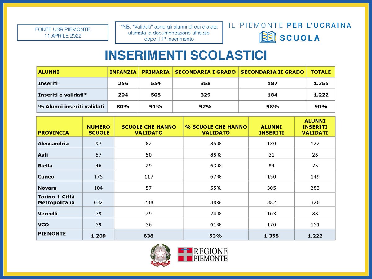 regionepiemonte's tweet photo. 🔵🟡 #PiemonteUcraina 
Prosegue l’inserimento scolastico dei bambini e dei ragazzi ucraini nelle scuole piemontesi. Attivato, a livello nazionale, il form  https://t.co/0i7bPlD9CE
per individuare le informazioni sulla sede dell’Istituto scolastico più vicino al domicilio https://t.co/WE67TInJbH