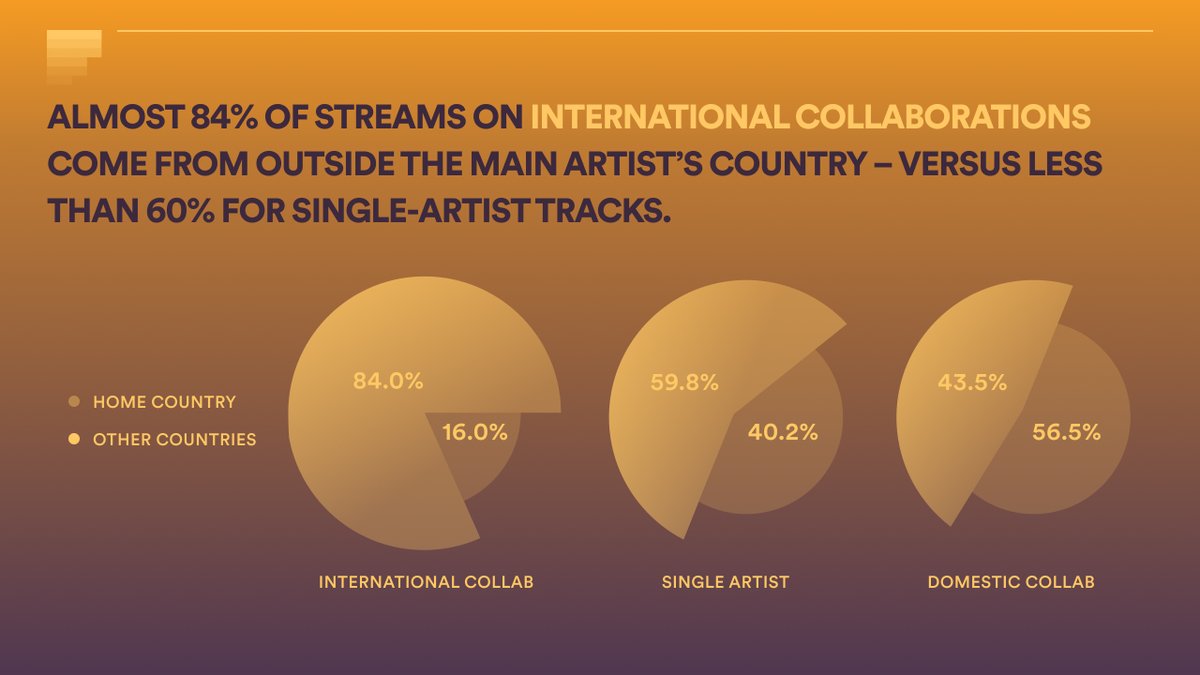 Shashank17Music's tweet photo. Spotify: RT @spotifyartists: Working with an artist from another country doesn’t just broaden your perspective, it can broaden your international reach in a big way 🌎
See more in the new Global Edition of #FanStudy 👉 https://t.co/fOcP9TTXKw https://t.co/vXme5EsawH