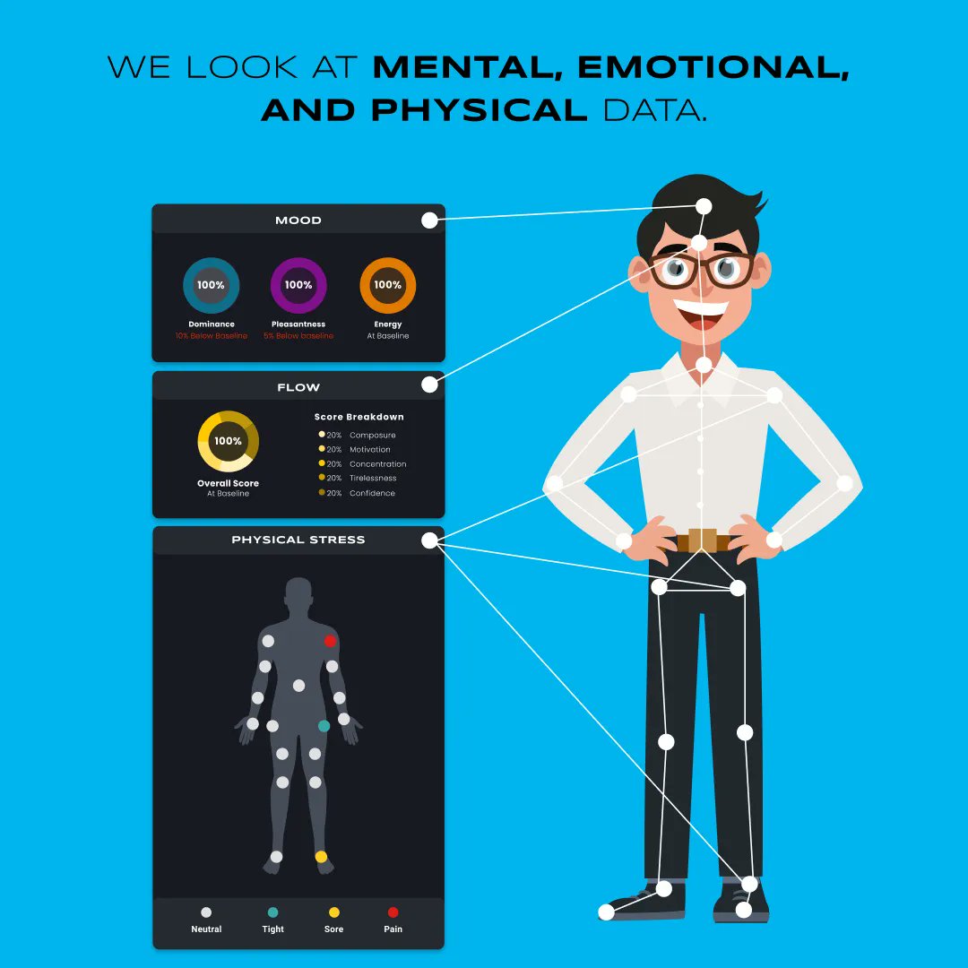 AiAmplio's tweet photo. Our product takes a #Holistic approach to improving the #Physical, #Mental &amp; #Emotional wellbeing of our clients. 

Learn more: https://t.co/APHovEH4HC
#AI #HR #BusinessSolutions https://t.co/N1OdmcPJf8