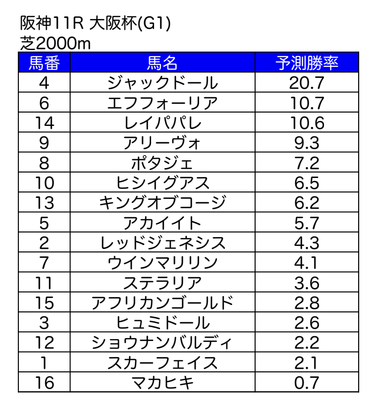 Sokaiofficial's tweet photo. こんばんは、新宿租界公式の中の人です。

競馬予想AI、MAIちゃんの予測が存在感を増していますが、実は独断で公開してるのでそろそろ怒られるかもしれません・・・が！
みなさんが見たいということであれば皐月賞も公開したいと思います。

見たい人はこのツイートのRTとフォローを是非お願いします！ https://t.co/RWDpvYXyng
