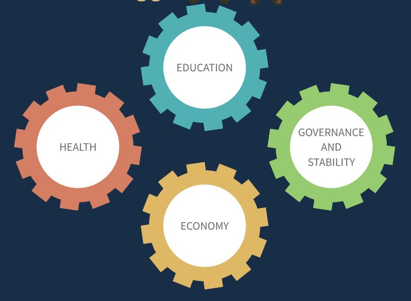PRBdata's tweet image. The #PACEproject special 4Ds web feature is LIVE. Explore the latest updates from the #PACEProject about the Four Dividends: bit.ly/PACE4Ds 

@USAID @USAIDGH #familyplanning #demographicdividend