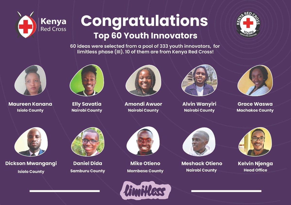 RedCrossYouthKE's tweet photo. CONGRATULATIONS! After more than 333 youth initiatives were prototyped, tested and strengthened through @IFRCInnovation, 60 projects were selected for the next phase @ifrc 
10 of these projects are from @KenyaRedCross youth innovators!! Here are the innovators behind the ideas! https://t.co/eJuBvSMTkF