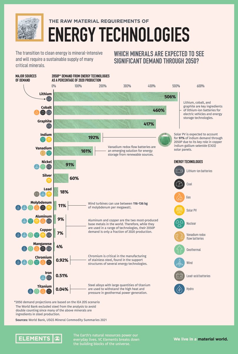 The Raw Material Needs of Energy Technologies ⚡

elements.visualcapitalist.com/the-raw-materi…