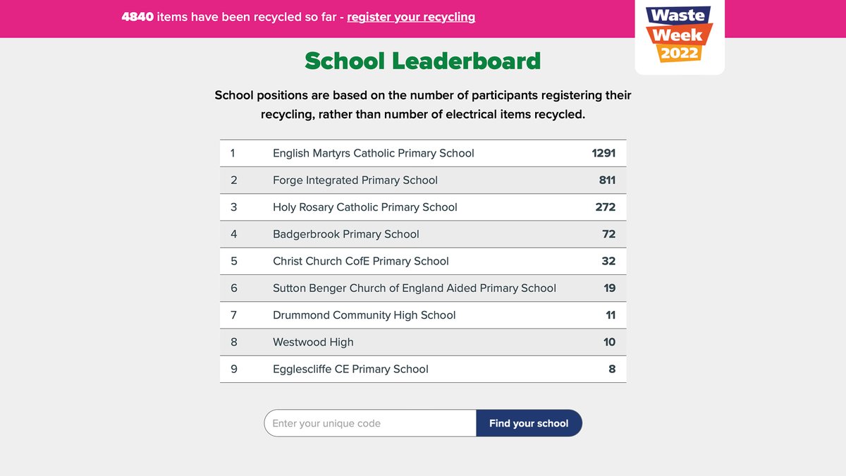 Can you help us to reach 5,000 tech and electrical items recycled by midnight tomorrow? We are so close!

Competition is also hotting up at the top of the leaderboard between <a href="/EngMartCVA/">English Martyrs’ Catholic Voluntary Academy</a>, @ForgeIPS and <a href="/HolyRosaryCVA/">Holy Rosary CVA</a>

#TechTag @Recycleelectric @Currys @CurrysPLC <a href="/MicrosoftUK/">Microsoft UK</a>